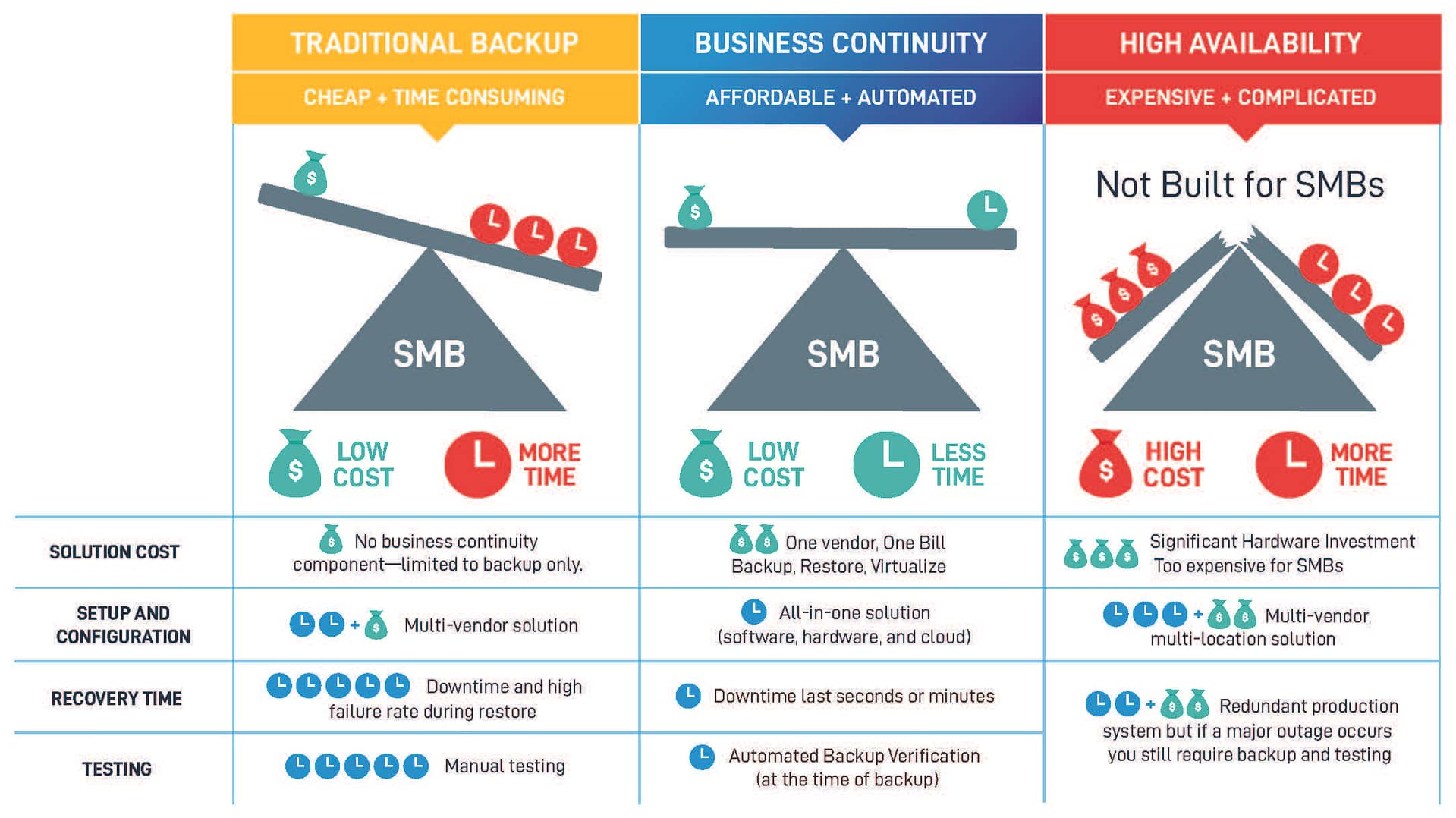 Traditional Backup vs Business Continuity